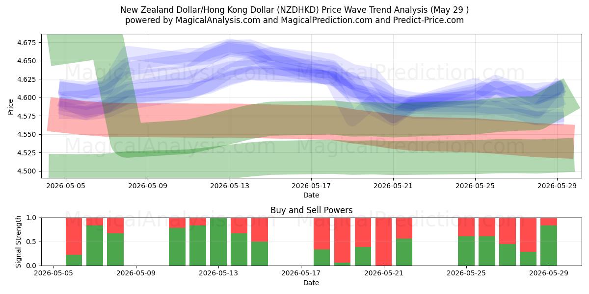  Dollar néo-zélandais/Dollar de Hong Kong (NZDHKD) Support and Resistance area (28 May) 