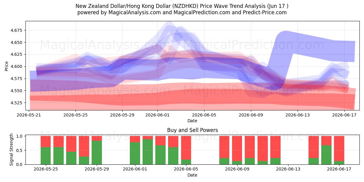 ニュージーランドドル/香港ドル (NZDHKD) Support and Resistance area (11 Jun) 
