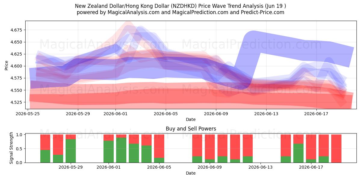 Neuseeland-Dollar/Hongkong-Dollar (NZDHKD) Support and Resistance area (18 Jun) 