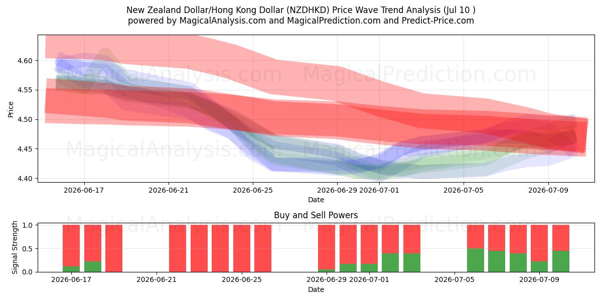  New Zealand Dollar/Hong Kong Dollar (NZDHKD) Support and Resistance area (09 Jul) 