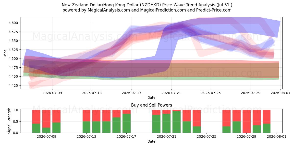  Nyzeeländsk dollar/Hong Kong dollar (NZDHKD) Support and Resistance area (30 Jul) 