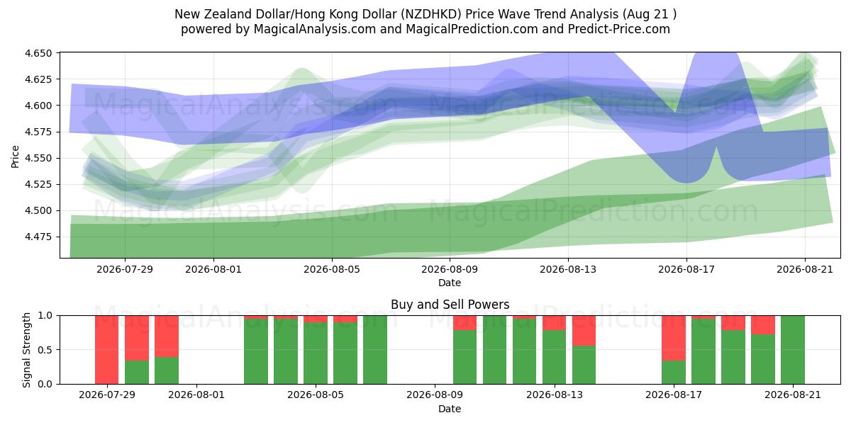  Uuden-Seelannin dollari / Hongkongin dollari (NZDHKD) Support and Resistance area (20 Aug) 