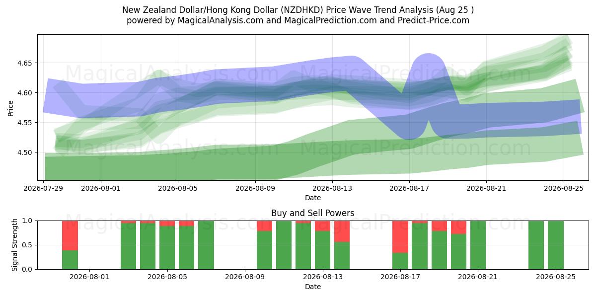  Yeni Zelanda Doları/Hong Kong Doları (NZDHKD) Support and Resistance area (24 Aug) 
