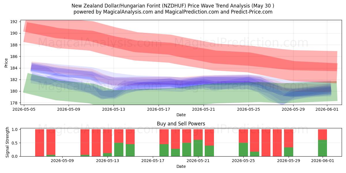  Dólar da Nova Zelândia/Forint Húngaro (NZDHUF) Support and Resistance area (29 May) 