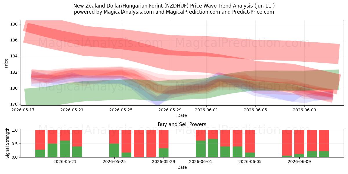  دلار نیوزلند / فورینت مجارستان (NZDHUF) Support and Resistance area (10 Jun) 