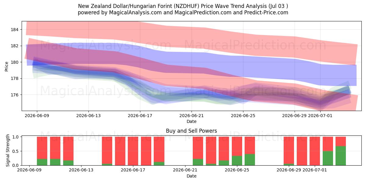  Yeni Zelanda Doları/Macar Forinti (NZDHUF) Support and Resistance area (02 Jul) 