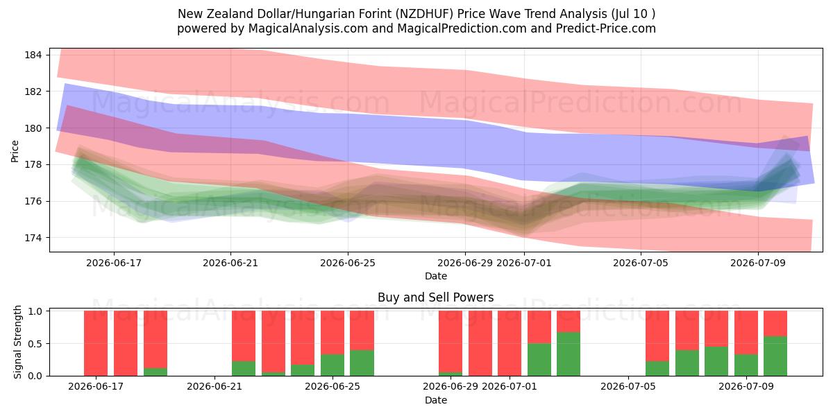  New Zealand dollar/ungarske forint (NZDHUF) Support and Resistance area (09 Jul) 