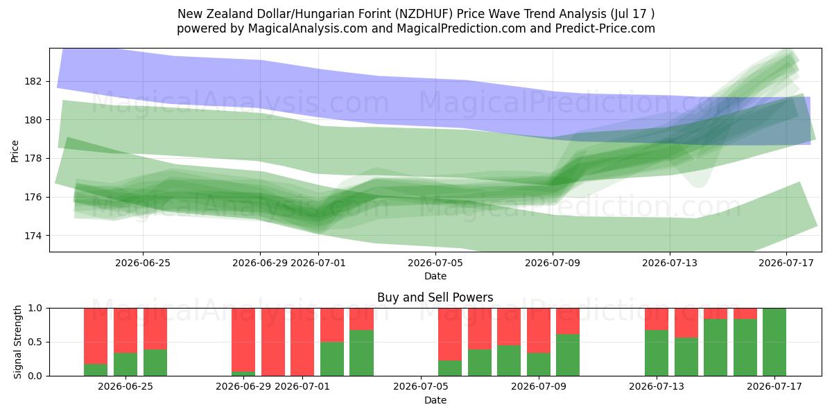  Dólar neozelandés/Florín húngaro (NZDHUF) Support and Resistance area (16 Jul) 