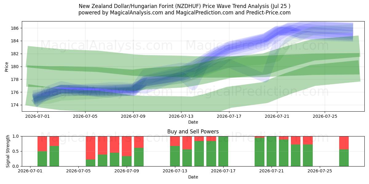  न्यूज़ीलैंड डॉलर/हंगेरियन फ़ोरिंट (NZDHUF) Support and Resistance area (24 Jul) 