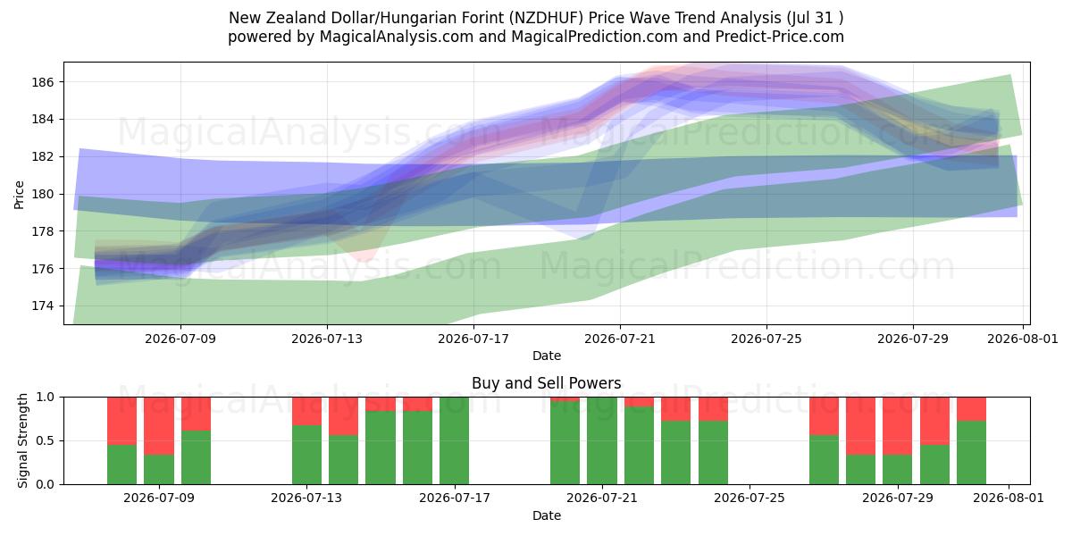  ニュージーランドドル/ハンガリーフォリント (NZDHUF) Support and Resistance area (30 Jul) 