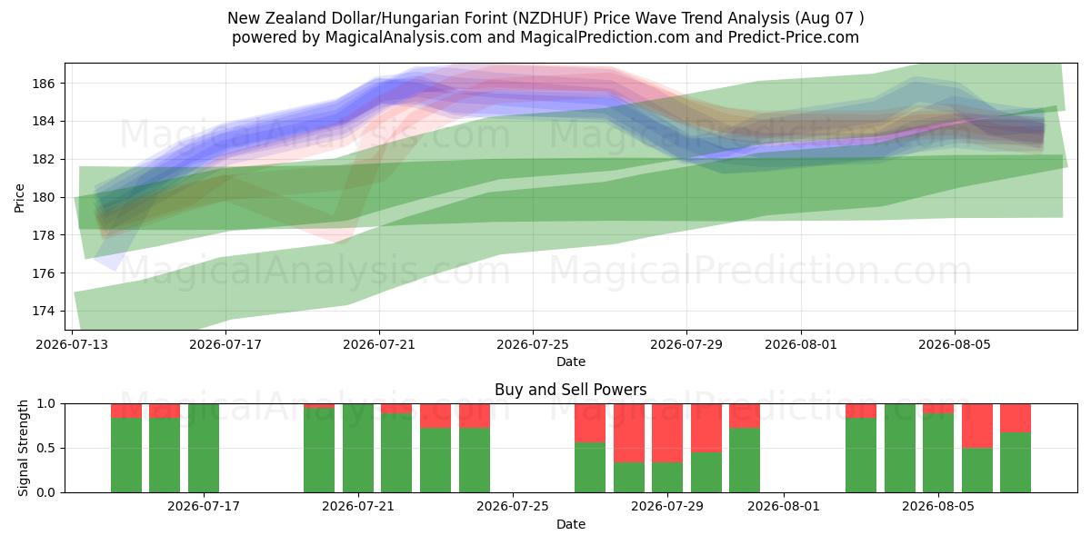  Dólar neozelandés/Florín húngaro (NZDHUF) Support and Resistance area (06 Aug) 