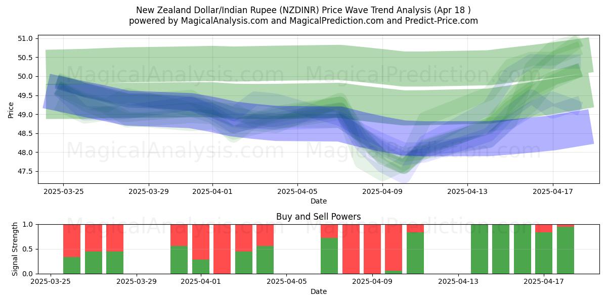 New Zealand Dollar/Indian Rupee (NZDINR) Support and Resistance area (18 Apr) New Zealand Dollar/Indian Rupee (NZDINR) Support and Resistance area (18 Apr)