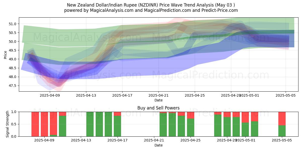  Dollaro neozelandese/Rupia indiana (NZDINR) Support and Resistance area (03 May) 