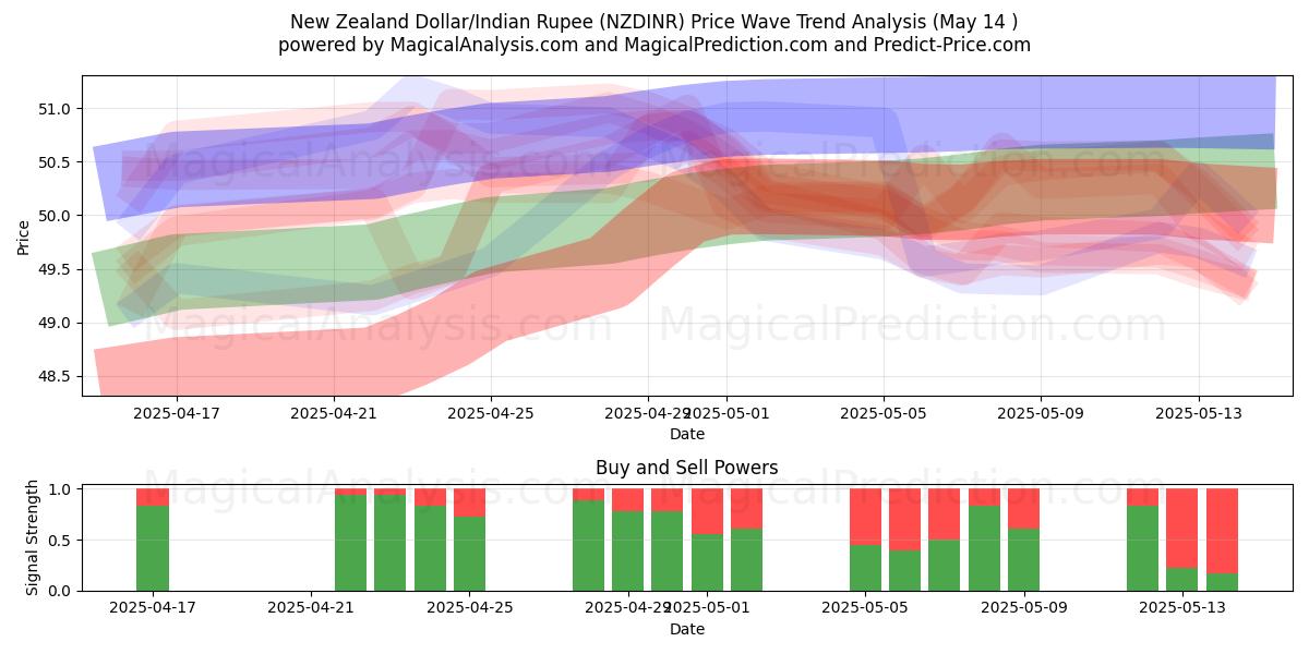  New Zealand Dollar/Indian Rupee (NZDINR) Support and Resistance area (14 May) 