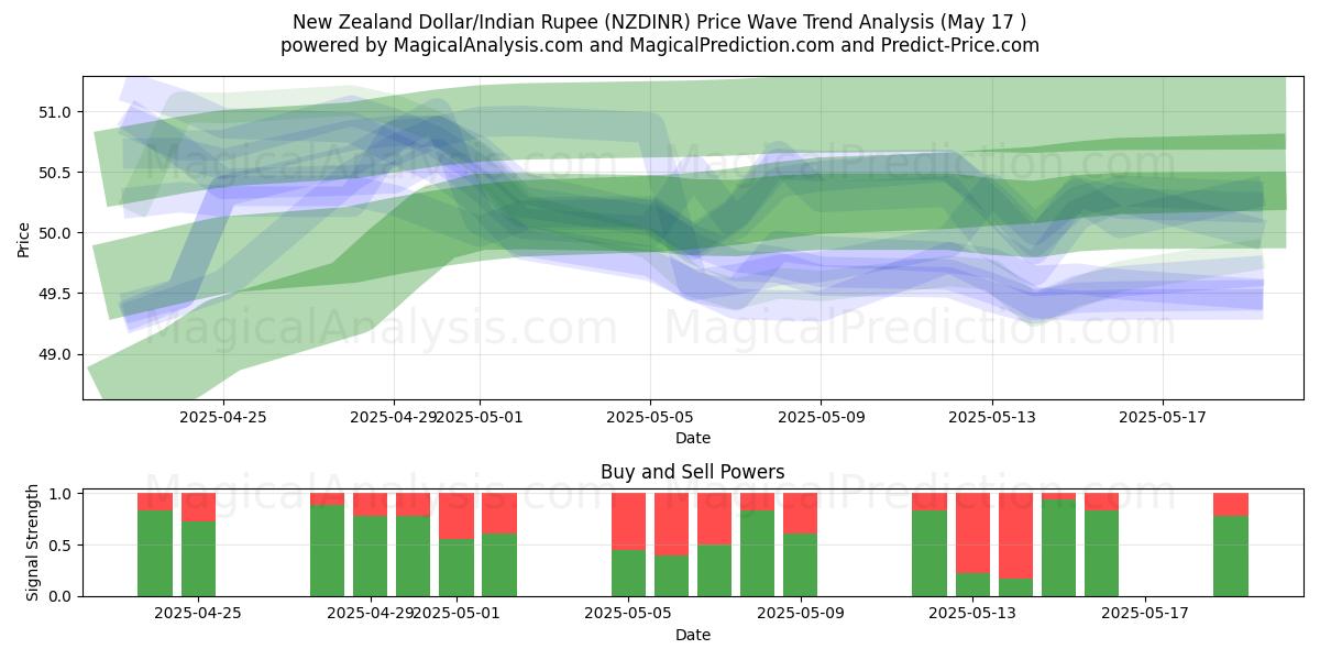  न्यूज़ीलैंड डॉलर/भारतीय रुपया (NZDINR) Support and Resistance area (17 May) 