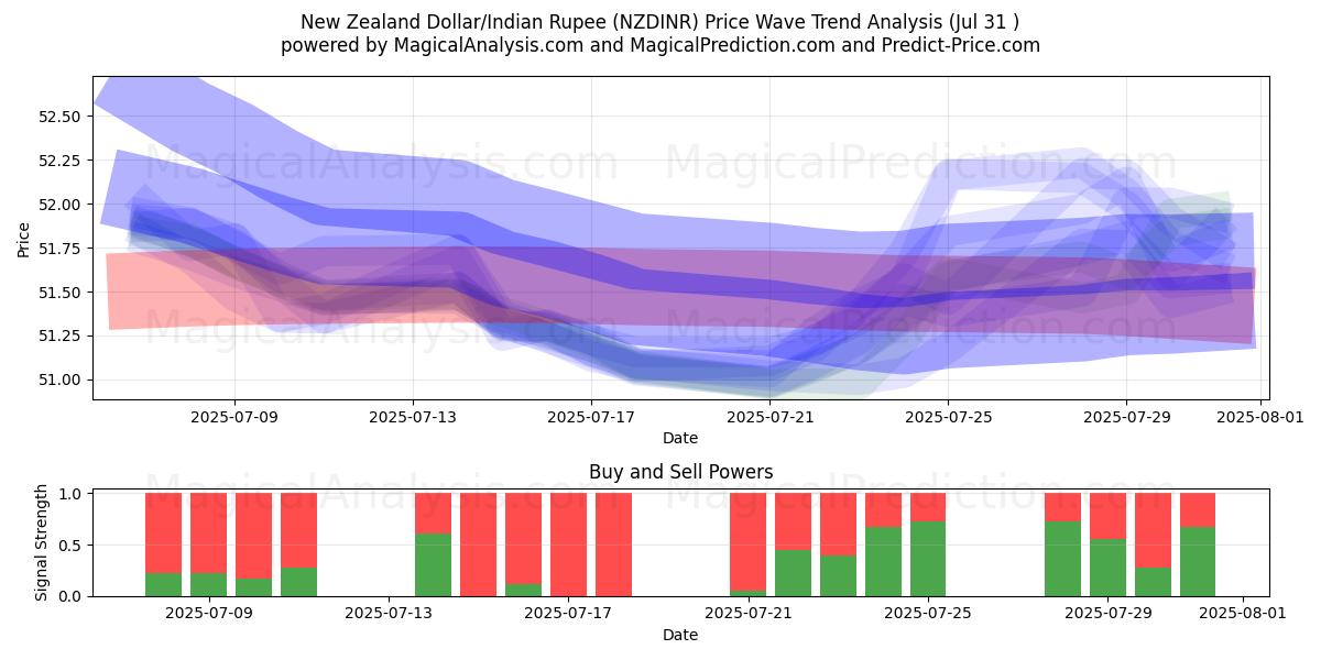  دلار نیوزلند/روپیه هند (NZDINR) Support and Resistance area (29 Jul) 