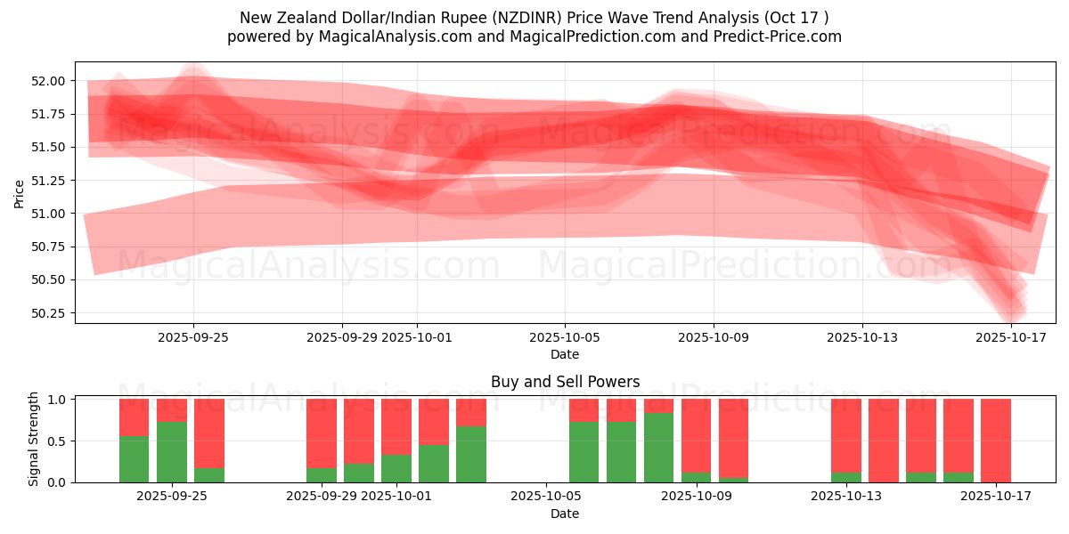 Yeni Zelanda Doları/Hindistan Rupisi (NZDINR) Support and Resistance area (16 Oct) Yeni Zelanda Doları/Hindistan Rupisi (NZDINR) Support and Resistance area (16 Oct)