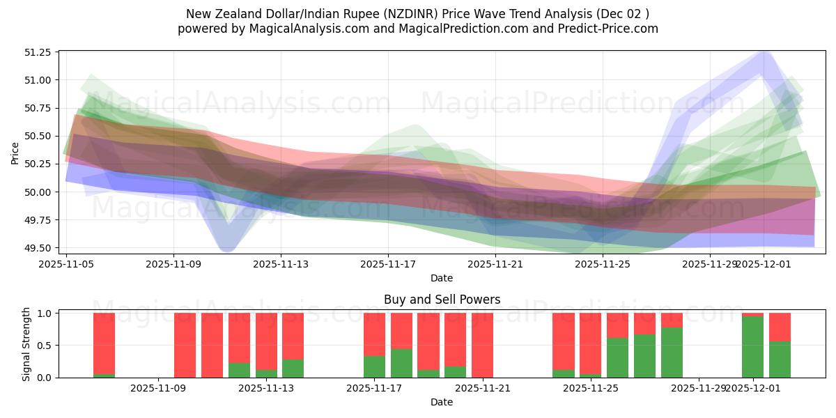  Yeni Zelanda Doları/Hindistan Rupisi (NZDINR) Support and Resistance area (01 Dec) 