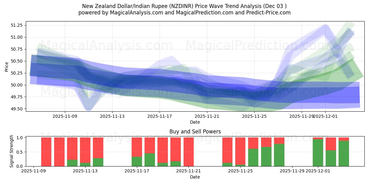  Dollar néo-zélandais/Roupie indienne (NZDINR) Support and Resistance area (02 Dec) 