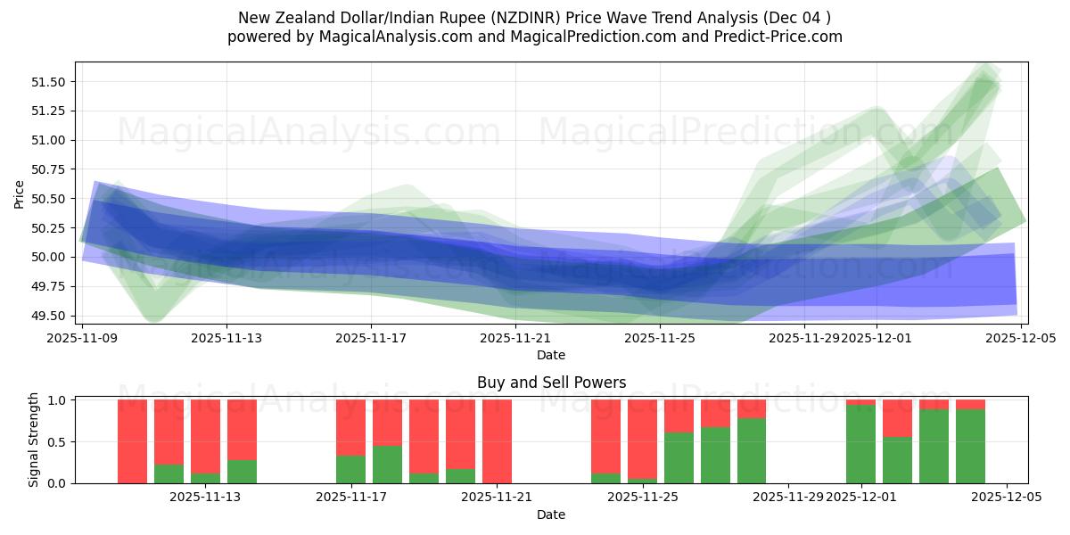  New Zealand Dollar/Indian Rupee (NZDINR) Support and Resistance area (03 Dec) 