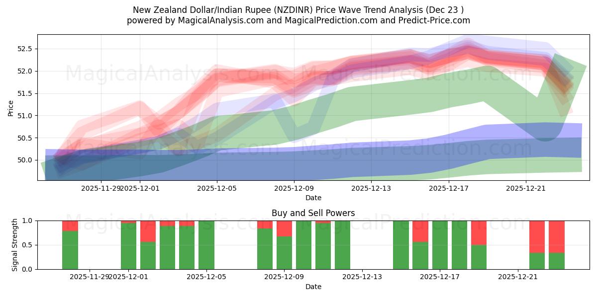  뉴질랜드 달러/인도 루피 (NZDINR) Support and Resistance area (22 Dec) 