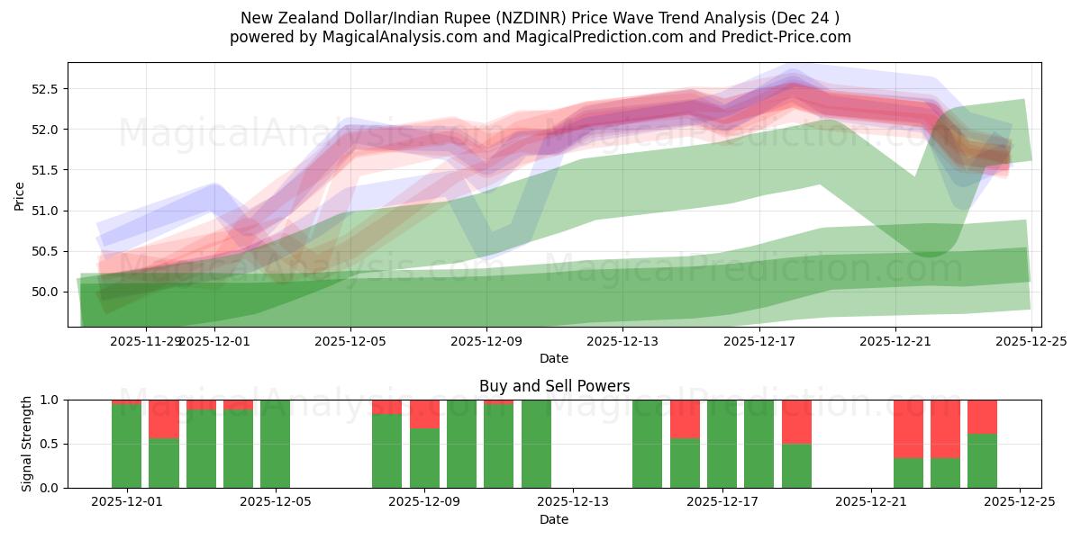  न्यूज़ीलैंड डॉलर/भारतीय रुपया (NZDINR) Support and Resistance area (23 Dec) 
