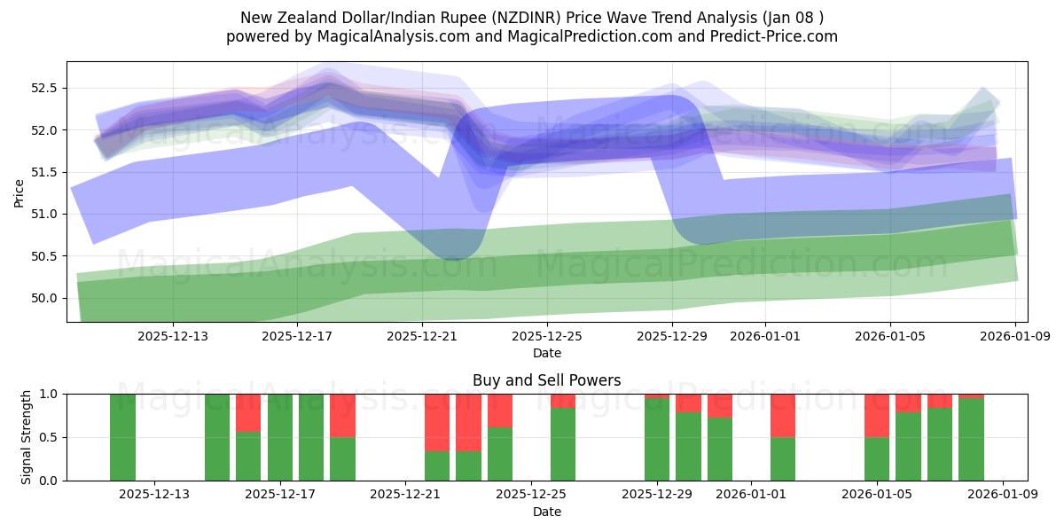  دلار نیوزلند/روپیه هند (NZDINR) Support and Resistance area (07 Jan) 