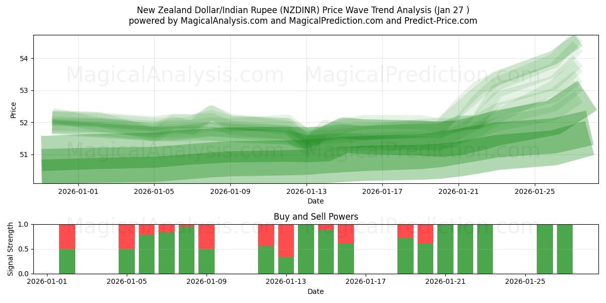  New Zealand Dollar/Indisk Rupee (NZDINR) Support and Resistance area (26 Jan) 