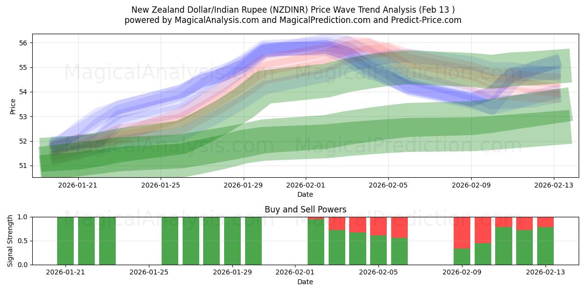  ニュージーランドドル/インドルピー (NZDINR) Support and Resistance area (12 Feb) 