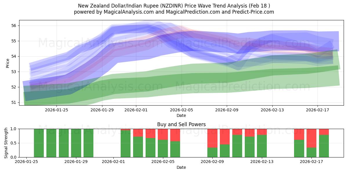  Dólar da Nova Zelândia/Rupia Indiana (NZDINR) Support and Resistance area (17 Feb) 
