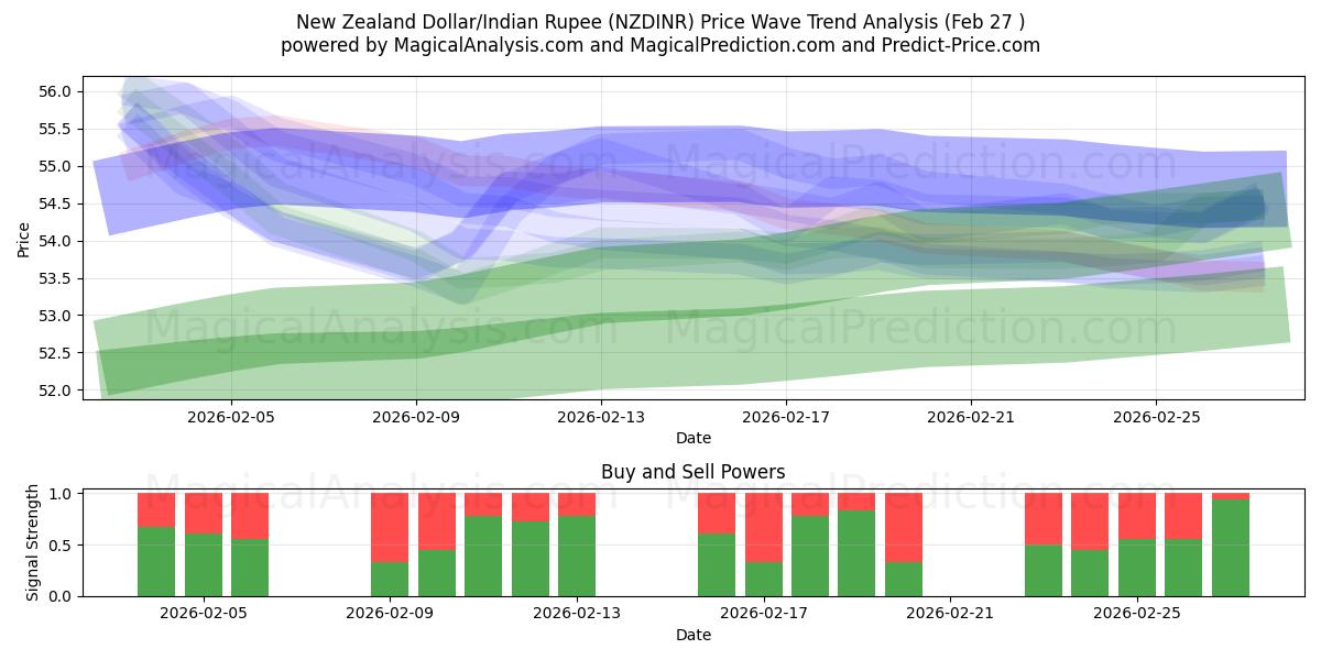  New Zealand Dollar/Indian Rupee (NZDINR) Support and Resistance area (26 Feb) 