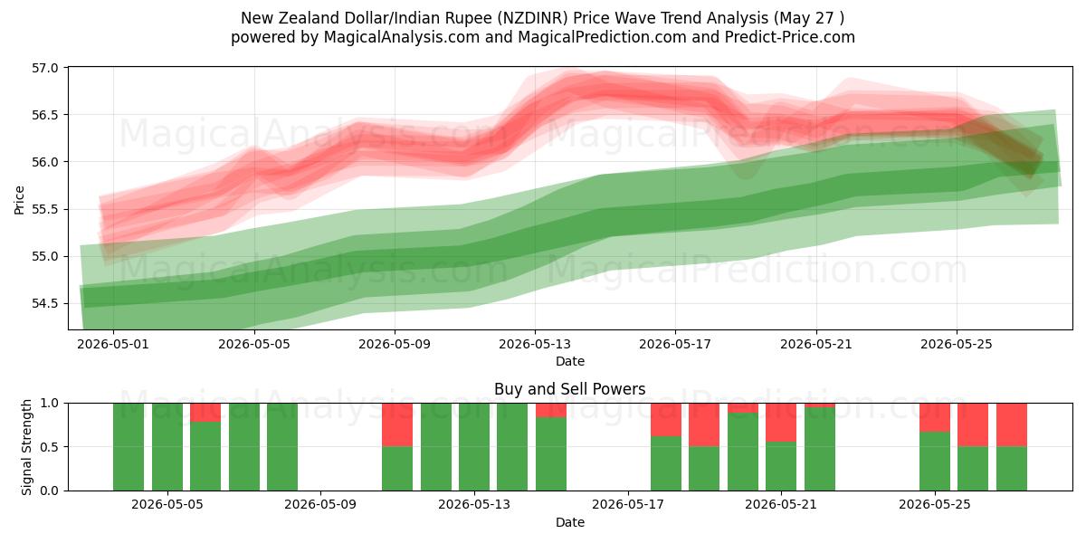  新西兰元/印度卢比 (NZDINR) Support and Resistance area (25 May) 