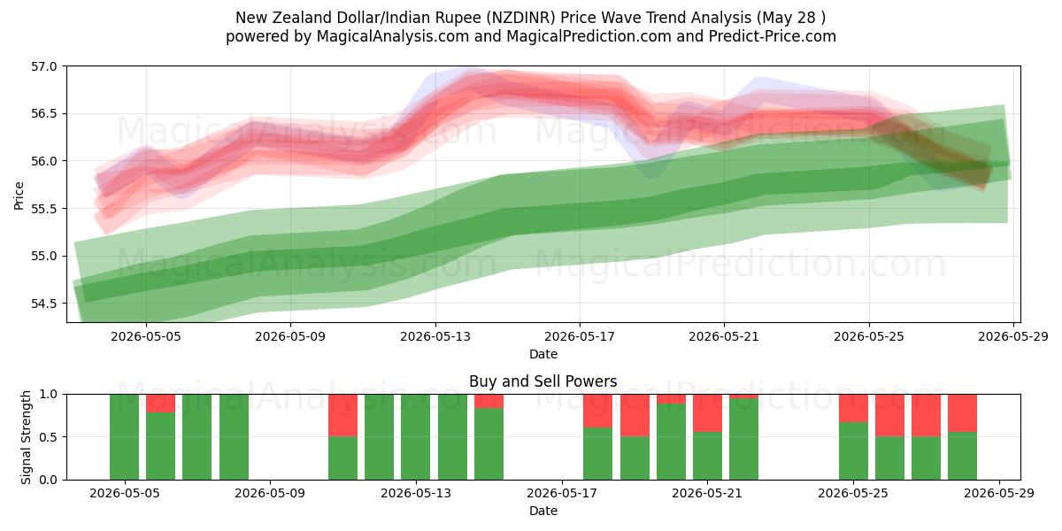 Dollar néo-zélandais/Roupie indienne (NZDINR) Support and Resistance area (27 May) 