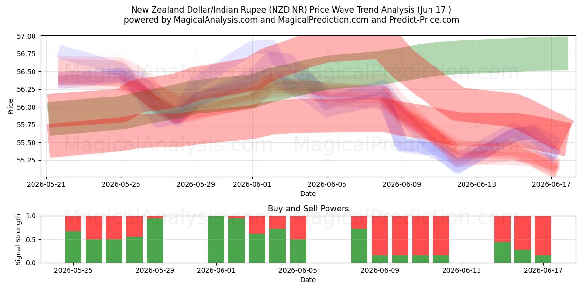  Yeni Zelanda Doları/Hindistan Rupisi (NZDINR) Support and Resistance area (11 Jun) 