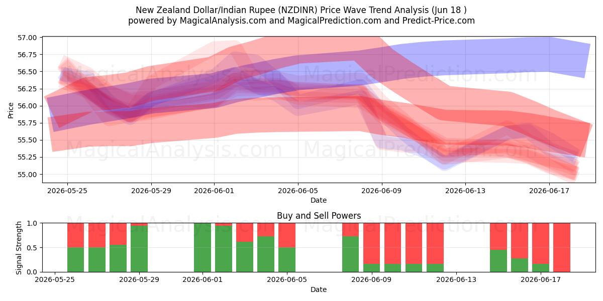  Dollaro neozelandese/Rupia indiana (NZDINR) Support and Resistance area (17 Jun) 