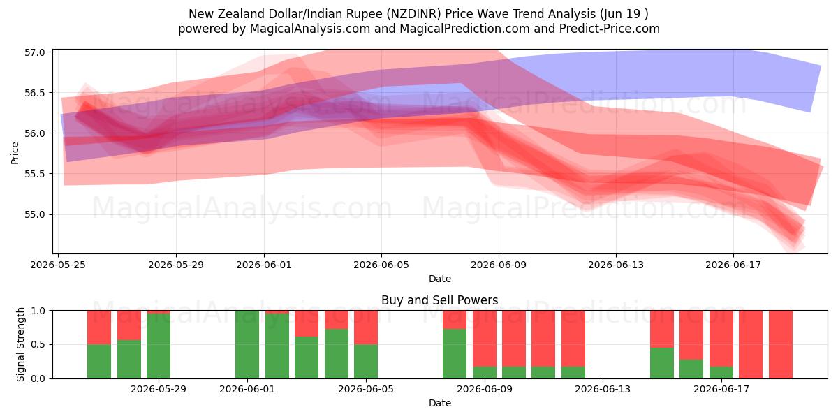  Dollar néo-zélandais/Roupie indienne (NZDINR) Support and Resistance area (18 Jun) 