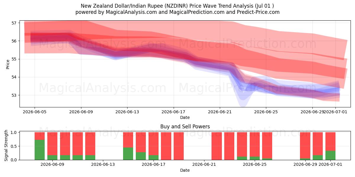  Uuden-Seelannin dollari / Intian rupia (NZDINR) Support and Resistance area (30 Jun) 
