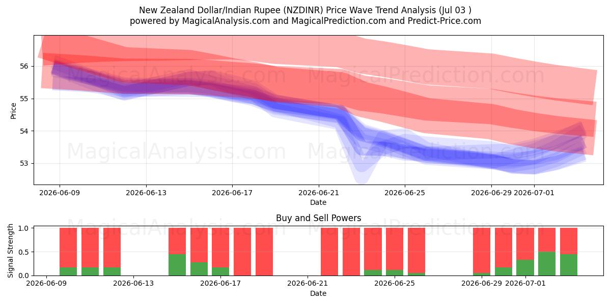  Yeni Zelanda Doları/Hindistan Rupisi (NZDINR) Support and Resistance area (02 Jul) 