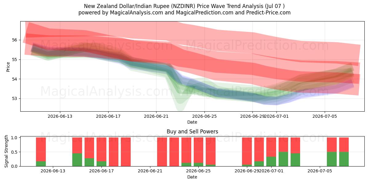  New Zealand Dollar/Indisk Rupee (NZDINR) Support and Resistance area (06 Jul) 