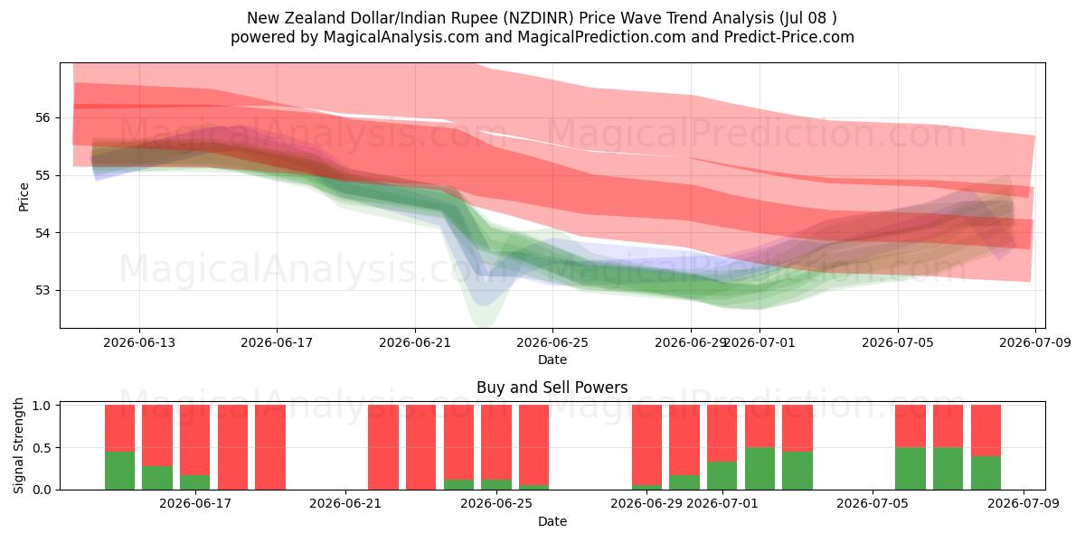  New Zealand Dollar/Indisk Rupee (NZDINR) Support and Resistance area (07 Jul) 