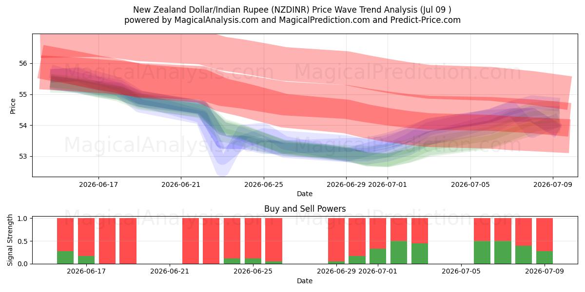  Dollar néo-zélandais/Roupie indienne (NZDINR) Support and Resistance area (08 Jul) 