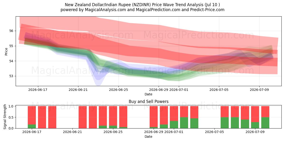  Nyzeeländsk dollar/indiska rupie (NZDINR) Support and Resistance area (09 Jul) 