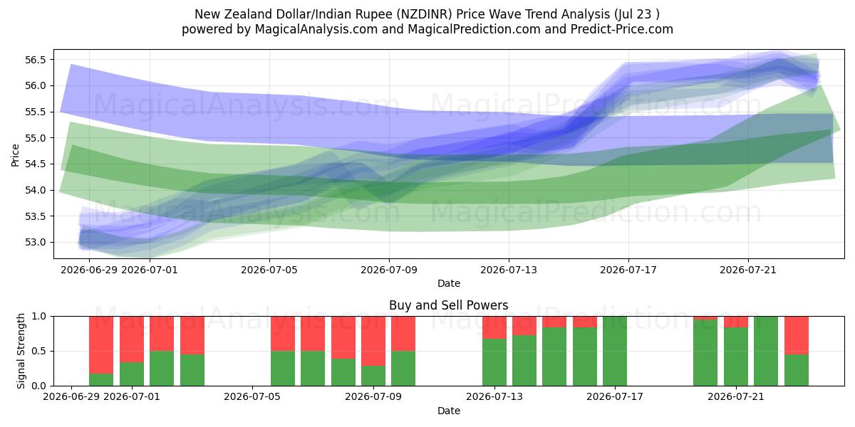  Uuden-Seelannin dollari / Intian rupia (NZDINR) Support and Resistance area (22 Jul) 