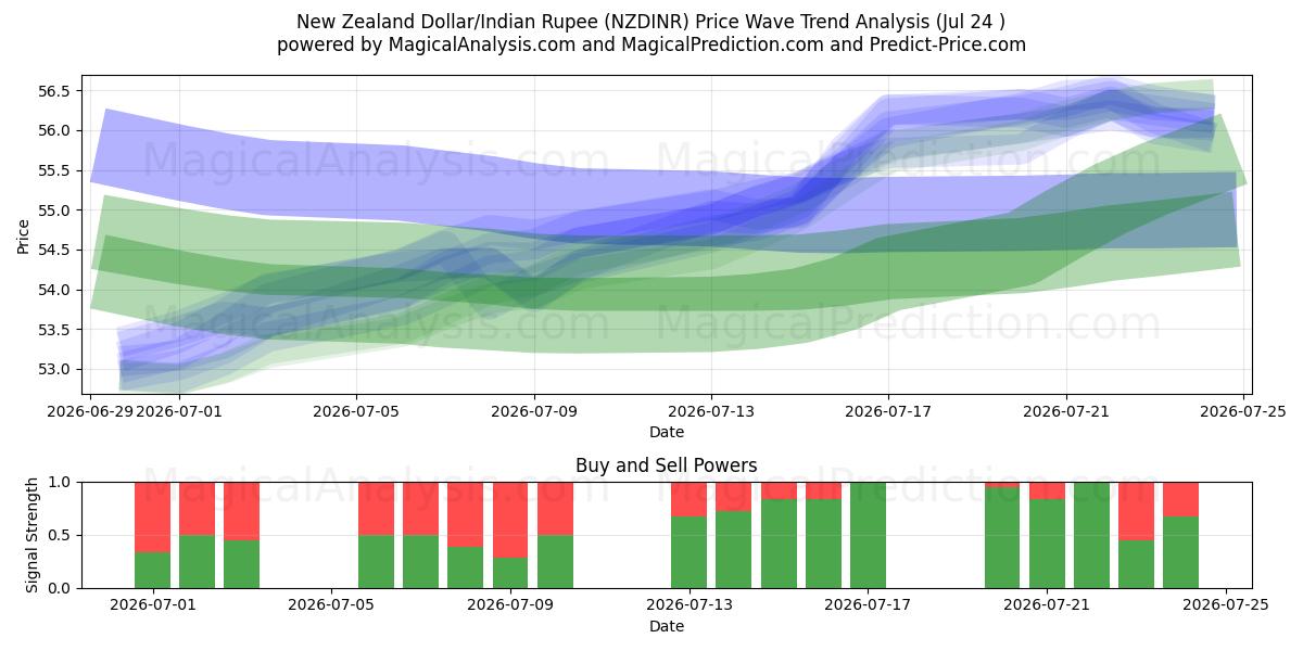  Yeni Zelanda Doları/Hindistan Rupisi (NZDINR) Support and Resistance area (23 Jul) 