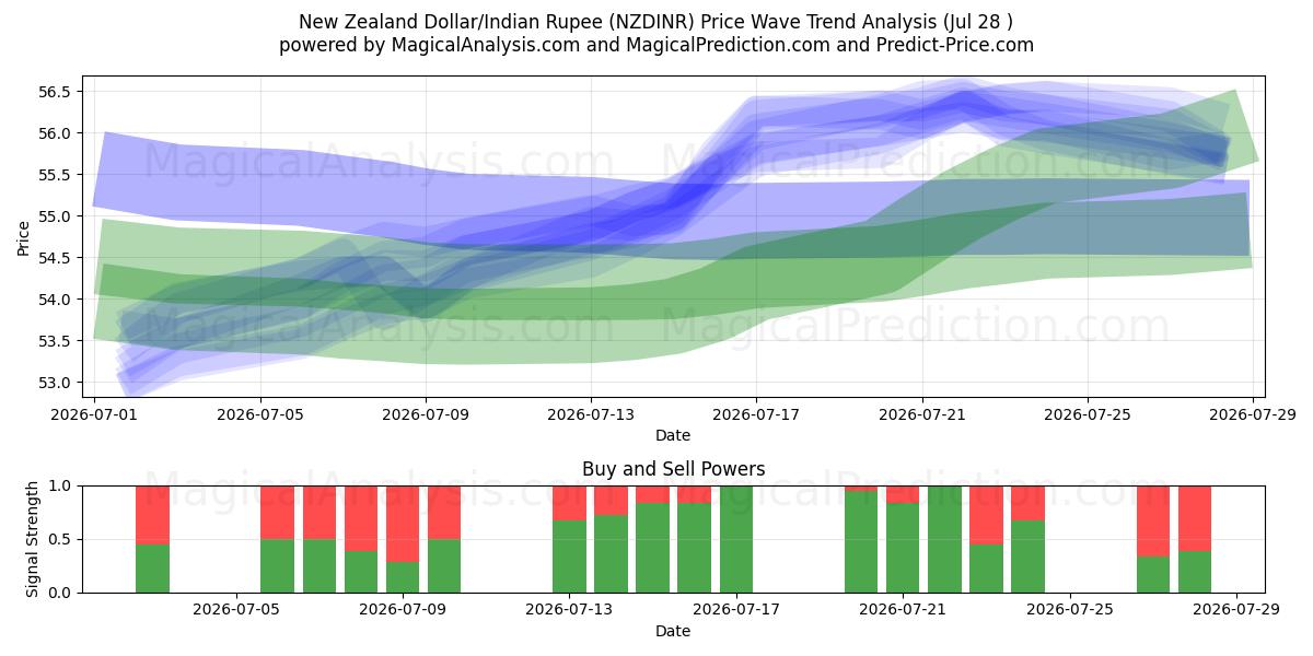  Dólar neozelandés/Rupia india (NZDINR) Support and Resistance area (24 Jul) 