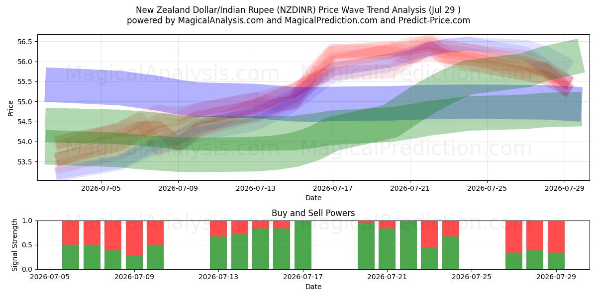  Dollar néo-zélandais/Roupie indienne (NZDINR) Support and Resistance area (28 Jul) 