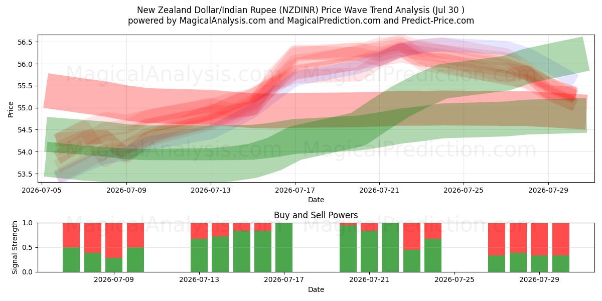  Nyzeeländsk dollar/indiska rupie (NZDINR) Support and Resistance area (29 Jul) 