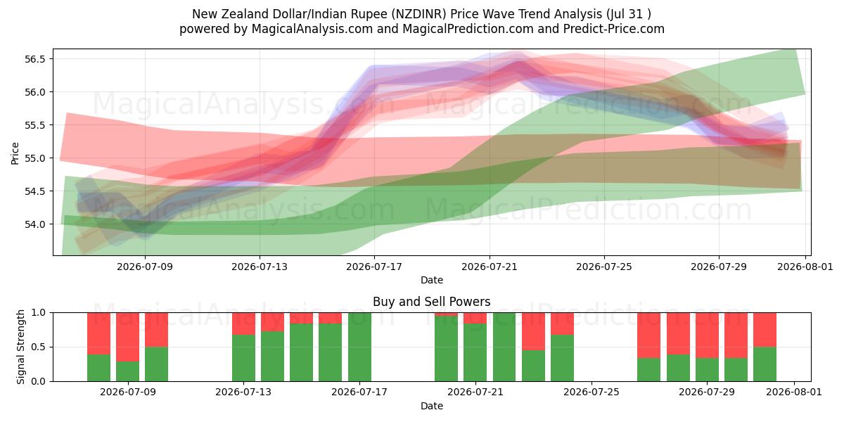  Dólar da Nova Zelândia/Rupia Indiana (NZDINR) Support and Resistance area (30 Jul) 