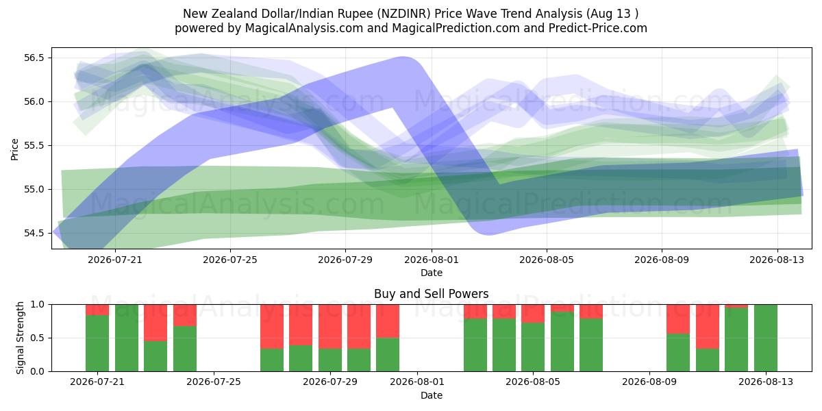  Uuden-Seelannin dollari / Intian rupia (NZDINR) Support and Resistance area (11 Aug) 