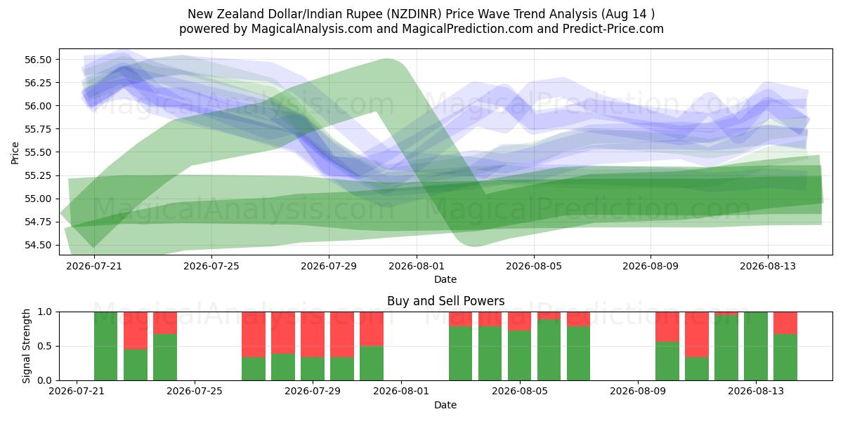  Yeni Zelanda Doları/Hindistan Rupisi (NZDINR) Support and Resistance area (13 Aug) 